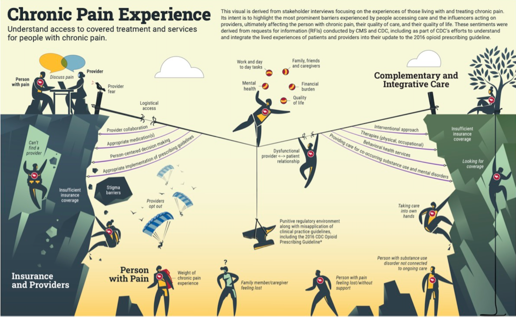 CMS JOURNEY MAP SEEKS TO ILLUSTRATE EXPERIENCE OF LIVING WITH CHRONIC ...